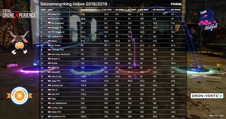 Niels Meerdink (NelisFPV) winnaar Indoor NK Dronerace 2019